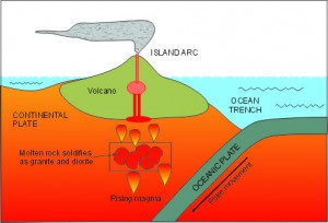 subduction zone mARCH 2012